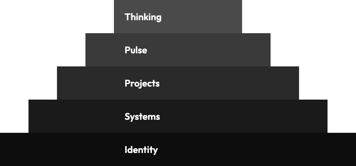 The Human Stack as a five-layer pyramid: Identity at the base, then Systems, Projects, Pulse, and Thinking at the top